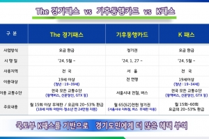 경기도, ‘The 경기패스’,  두 달 앞당겨 5월 시행