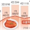 ‘K 매운맛’ 김치 수출량 역대 최대
