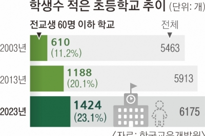 전교생 60명↓ ‘꼬마 초교’ 23% 넘었다