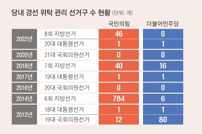 [단독] 선관위, 지역농협 선거도 관리하는데… “경선 위탁해야 공정성 확보”[열린 경선과 그 적들-총선리포트]