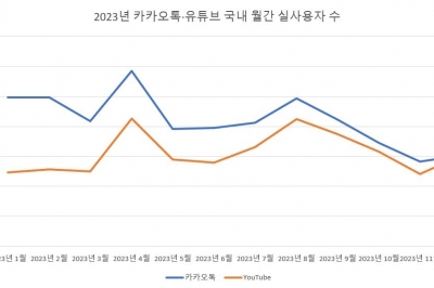 카카오톡, 곧 유튜브에 1위 내준다… 실사용자 차이 역대최소 300명대