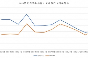 카카오톡, 곧 유튜브에 1위 내준다… 실사용자 차이 역대최소 300명대