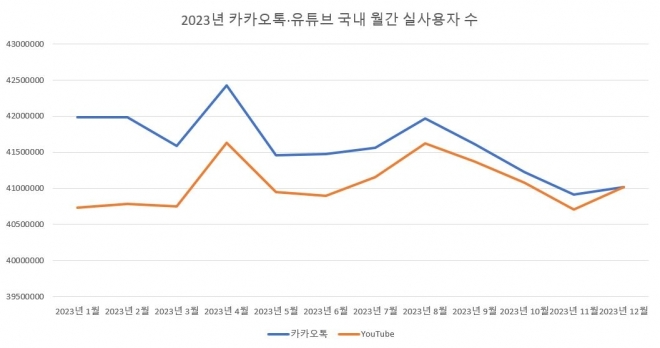 카카오톡, 유튜브 MAU 추이