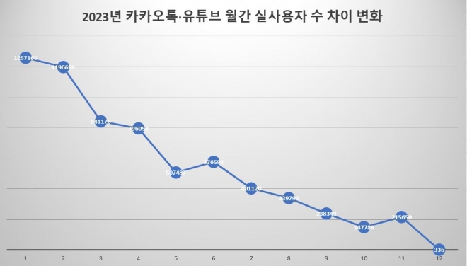 카카오톡, 유튜브 MAU 차이 변화