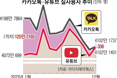 카카오톡, 유튜브에 ‘국민 앱’ 자리 뺏기나