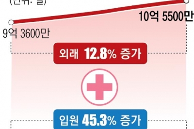 고령화로 의료 수요 팽창… 2035년 입원일 45% 증가[팩트 체크]