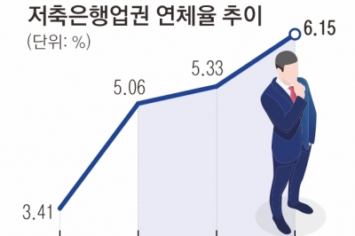 ‘연체율 급등’ 저축은행… 캠코 등에 개인사업자 부실채권 판다