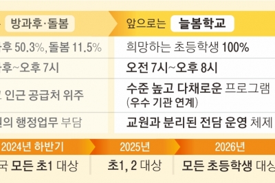 2학기부터 초1 누구나 오후 8시까지 ‘늘봄학교’