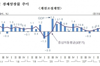 지난해 경제성장률 1.4% … 민간소비 증가율 ‘반토막’, 수출 회복에 한숨 돌렸다