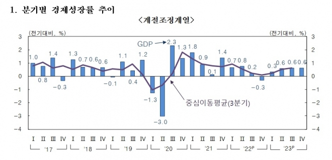 분기별 경제성장률 추이 / 자료 : 한국은행