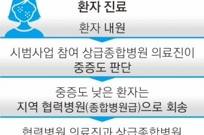 삼성서울·인하대·울산대병원 가도, 중증도 낮으면 집 근처 병원 보낸다