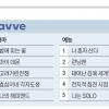 OTT 분야별 TOP5