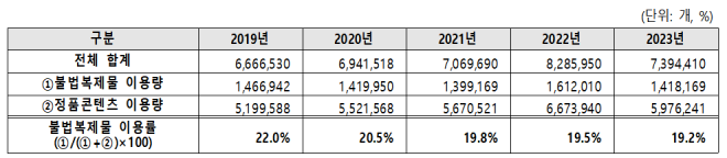 2019~2023 불법복제물 이용률. (단위 %) 한국저작권보호원 제공