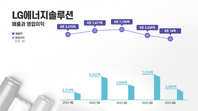 LG에너지솔루션 매출과 영업이익 LG에너지솔루션 제공