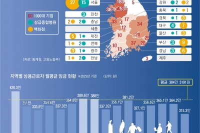 [단독] ‘인구 블랙홀’ 수도권 기업 6% 늘 때, 경남은 28% 사라졌다[대한민국 인구시계 ‘소멸 5분전’]