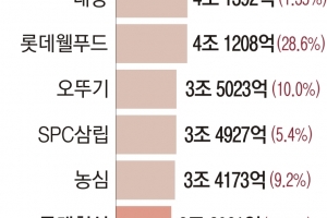 몸집 커진 ‘K푸드’ 기업들…‘3조 클럽’ 10곳으로 늘어