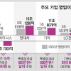 성적표로 엇갈린 대기업 성과급…LG 가전 665%·삼성 반도체 0%