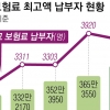 누구에겐 월급인데… 월 건보료 391만원 내는 직장인들