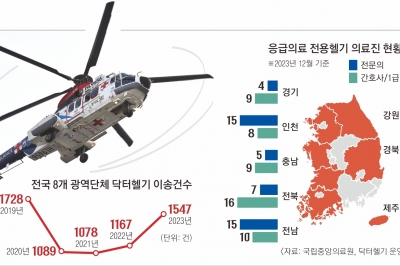 [단독] 비어가는 ‘하늘 위 응급실’… 헬기 타려는 의료진이 없다