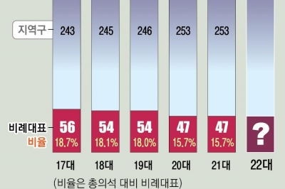 땅따먹기·위성정당 이어 임기 쪼개기… 만신창이 된 비례대표제