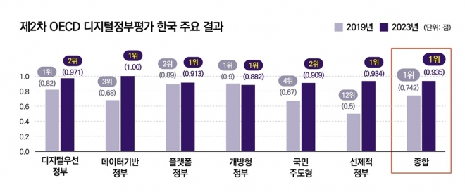 2023년 OECD 디지털정부 평가 종합순위 분야별 평가 6개 중 4개 1위, 2개는 2위. ‘데이터 기반 정부’는 1점 만점에 만점 획득. 한국 종합 순위 2회 연속 1위. 행정안전부 제공