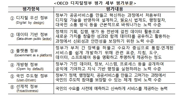 OECD 디지털정부 평가 세부 항목 및 평가내용. 행정안전부 제공