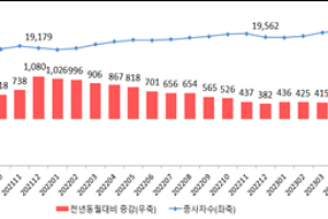 12월 사업체 종사자 26만명 증가…증가 폭은 33개월 만에 최소