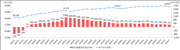 1인 이상 사업체 종사자 현황. 고용노동부