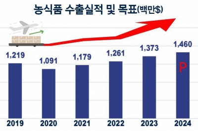 작년 경남 농식품 수출 역대 최대...올해 목표 14억 6000만달러