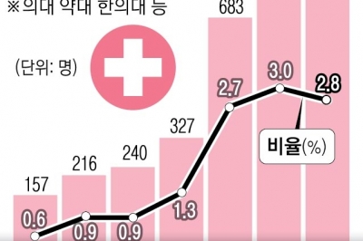 [단독] 30대도 ‘의대 사랑’… 늦깎이 신입생 5배 늘었다