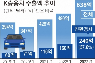 승용차 ‘수출 질주’ 작년 최대 실적 냈다