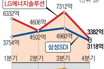 ‘전기차 큰형’ 테슬라마저 휘청… 배터리 업계, 더 센 한파 온다