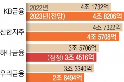 ‘5조 클럽’ 제동 걸린 금융지주사들