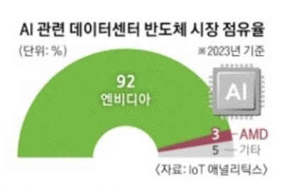 자체 AI 반도체 키우는 빅테크들… ‘슈퍼을’ 엔비디아 흔들까