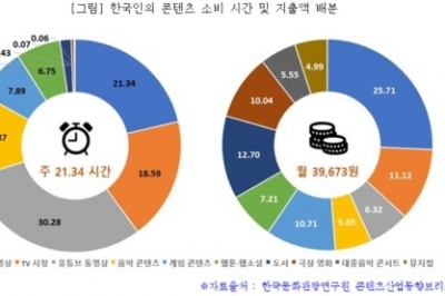 “유튜브에 시간 쓰고 OTT에 돈 쓰고”…문화관광연, 한국인 콘텐츠 소비 동향 보고서