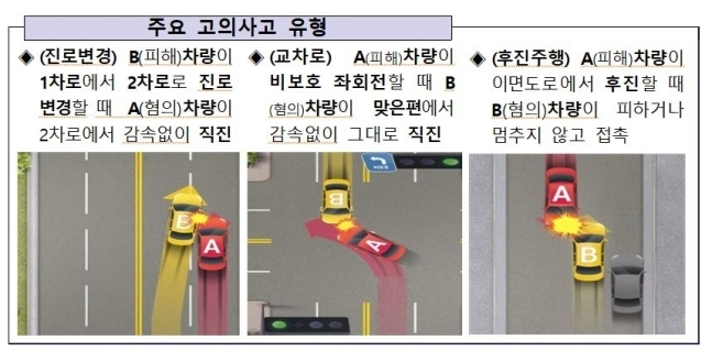 지난해 진로 변경 차량에 고의 접촉 사고를 낸 보험사기 일당 155명이 적발됐다. 금감원 제공