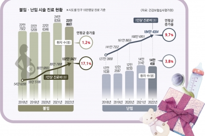 부부 8쌍 중 1쌍은 ‘난임’… “난임치료비 지원 늘려야” [대한민국 인구시계 ‘소멸 5분전’]