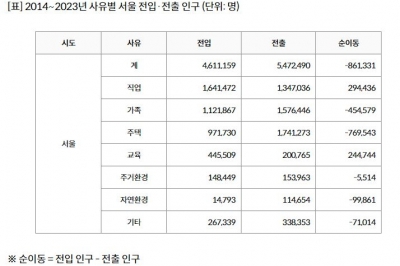 “서울 미친 집값 감당 안 돼”…10년간 174만명이 떠났다