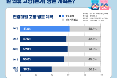 설 명절 20대가 제일 고향 많이 간다... “팍팍한 사회에 치인 탓”