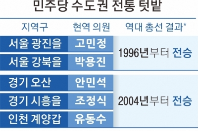 151석 노리는 野 ‘텃밭 사수전’… “수도권 거점 무너지면 치명타”