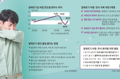 봄 황사·미세먼지에 툭하면 ‘에취~’… 과민반응 물질 콕 집어 피하세요