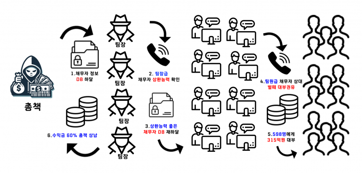 불법 대부업 운영 개요도. 2024.2.6. 양산경찰서 제공