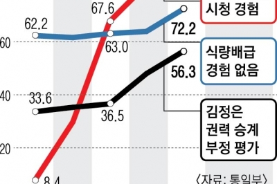 탈북민 56% “김정은 세습 부당”…72%는 “식량 배급받은 적 없어”