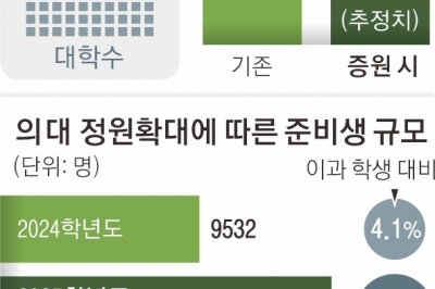 “정시 합격해도 의대 준비”…N수생 올해 역대급 전망