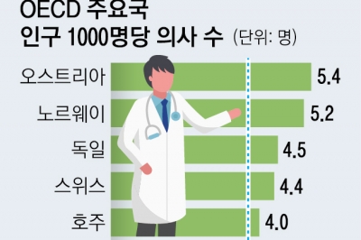 고령화 의료 수요 급증에도… 의대 정원, 주요국의 3분의1