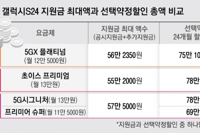 갤S24 지원금 2배 늘려도 여전히 ‘짠물’