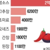 한국 ‘매운 맛’ 전 세계 휩쓸었다…불닭·고추장 등 ‘K소스’ 수출 역대 최고