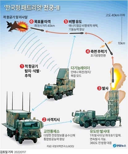 [그래픽] ‘한국형 패트리엇’ 천궁-Ⅱ