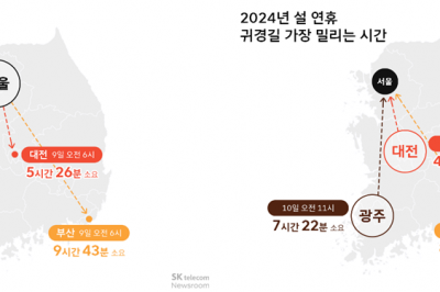 귀성길 정체 9일 오전 6시 절정… 서울~부산 9시간 43분