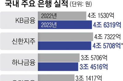 ‘1등 탈환’ KB금융 ‘최대 실적’ 카뱅… ELS 악재에 웃지 못하는 금융사들